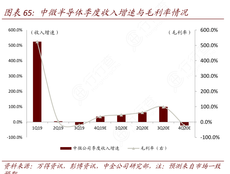 中微半导体季度收入增速与毛利率情况