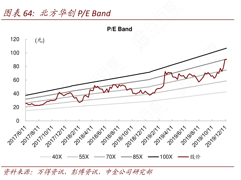 北方华创P：E_Band