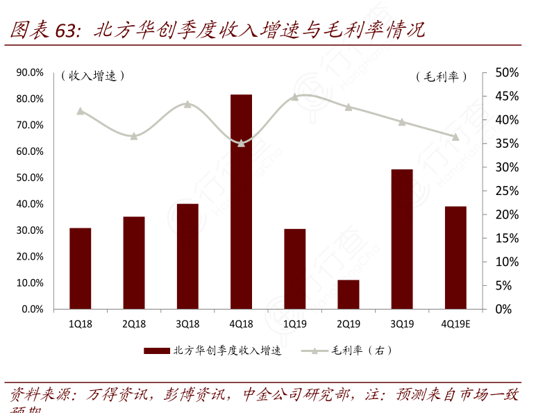 北方华创季度收入增速与毛利率情况