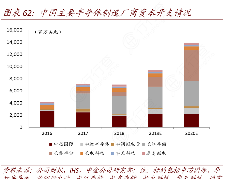 中国主要半导体制造厂商资本开支情况
