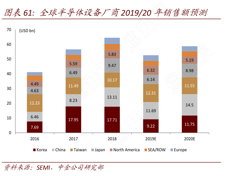 全球半导体设备厂商2019：20年销售额预测