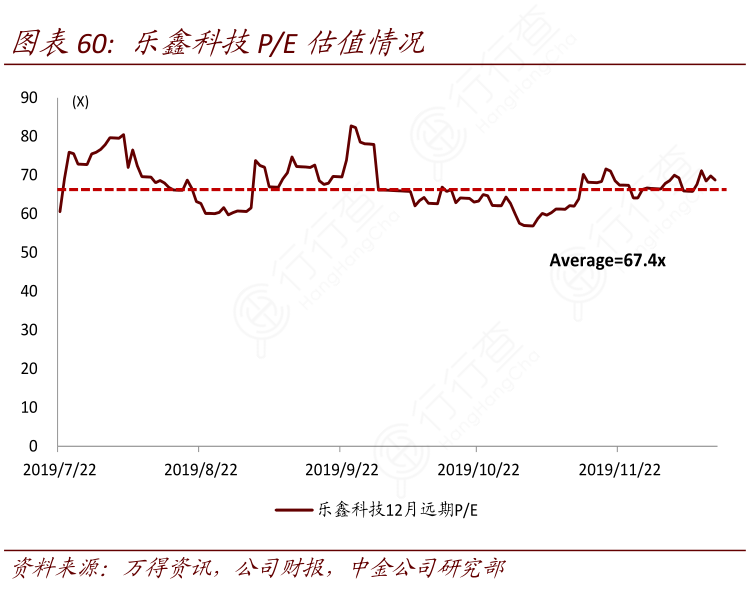 乐鑫科技P：E估值情况