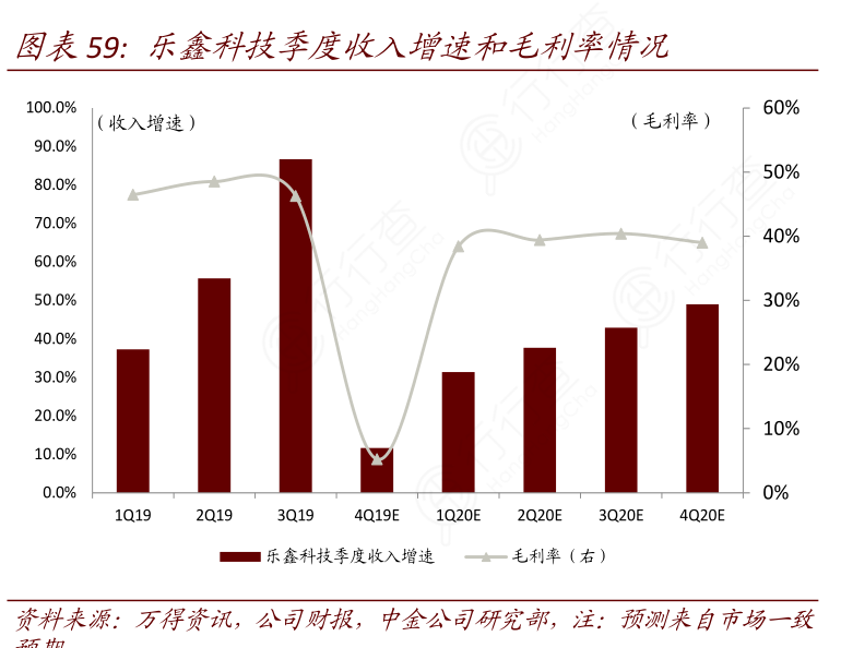 乐鑫科技季度收入增速和毛利率情况