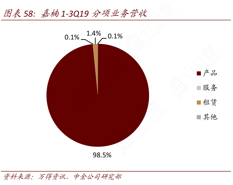 嘉楠1-3Q19分项业务营收