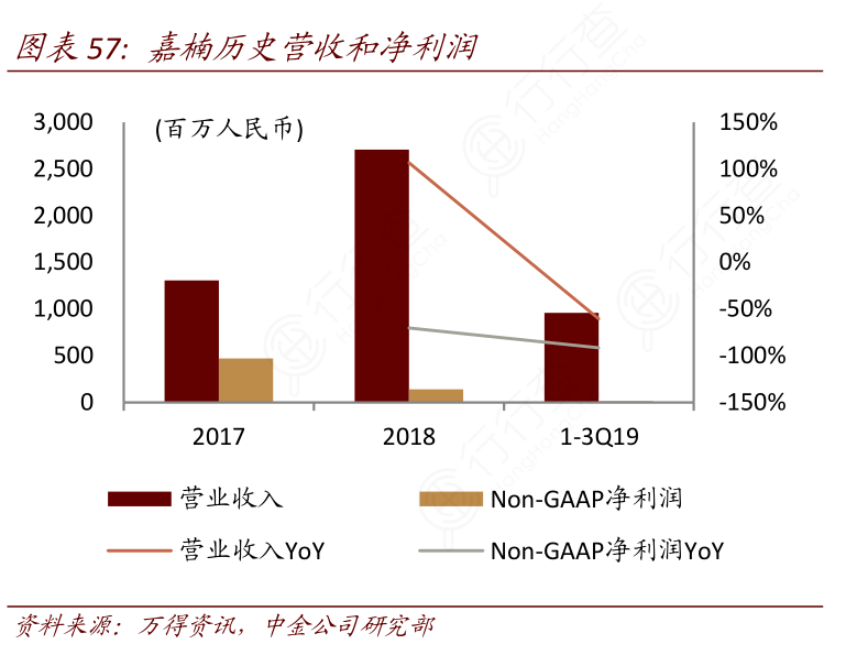 嘉楠历史营收和净利润