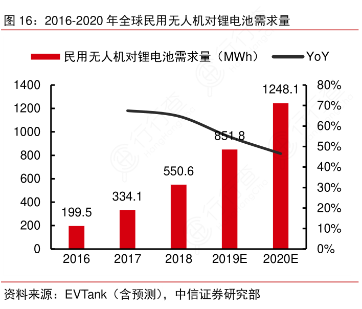 2016-2020年全球民用无人机对锂电池需求量