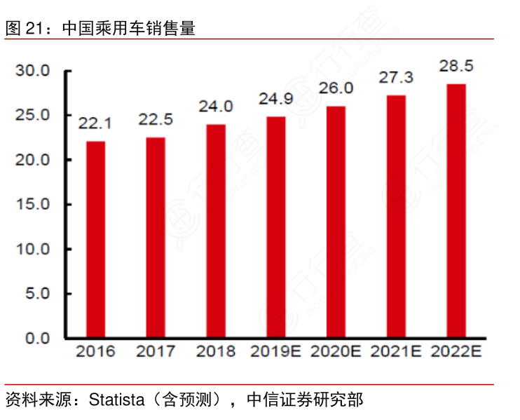 中国乘用车销售量