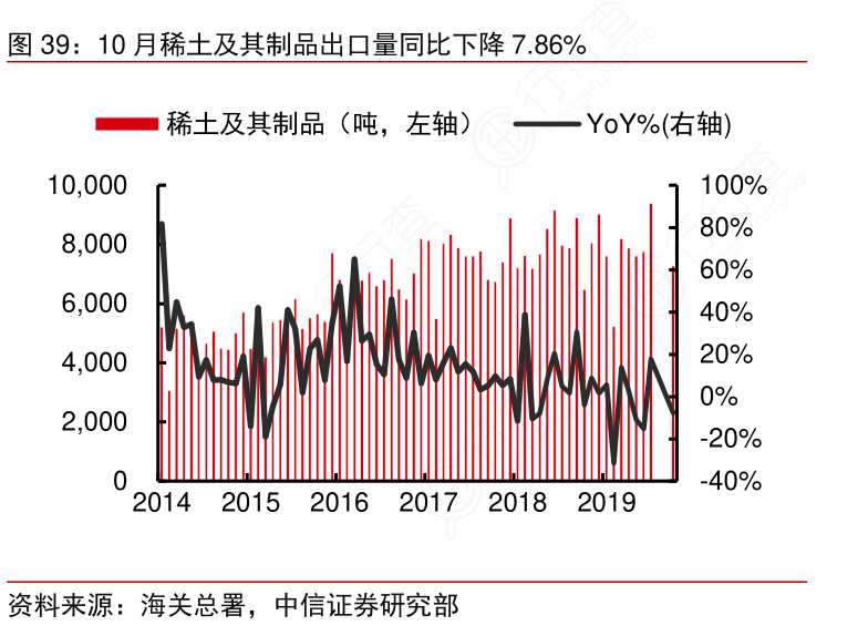 10月稀土及其制品出口量同比下降7-86%