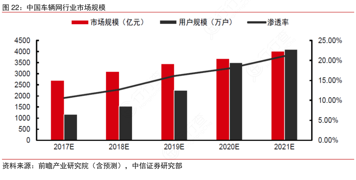 中国车辆网行业市场规模