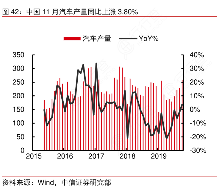 中国11月汽车产量同比上涨3-80%
