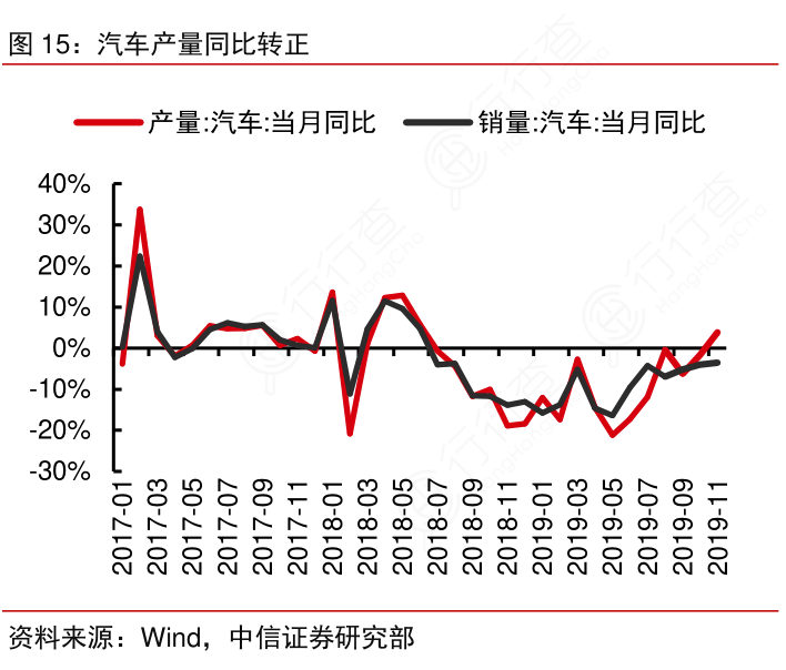 汽车产量同比转正