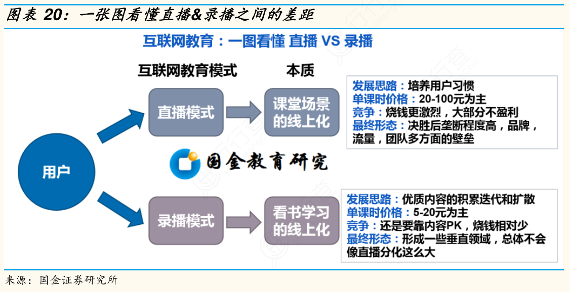 一张图看懂直播&录播之间的差距