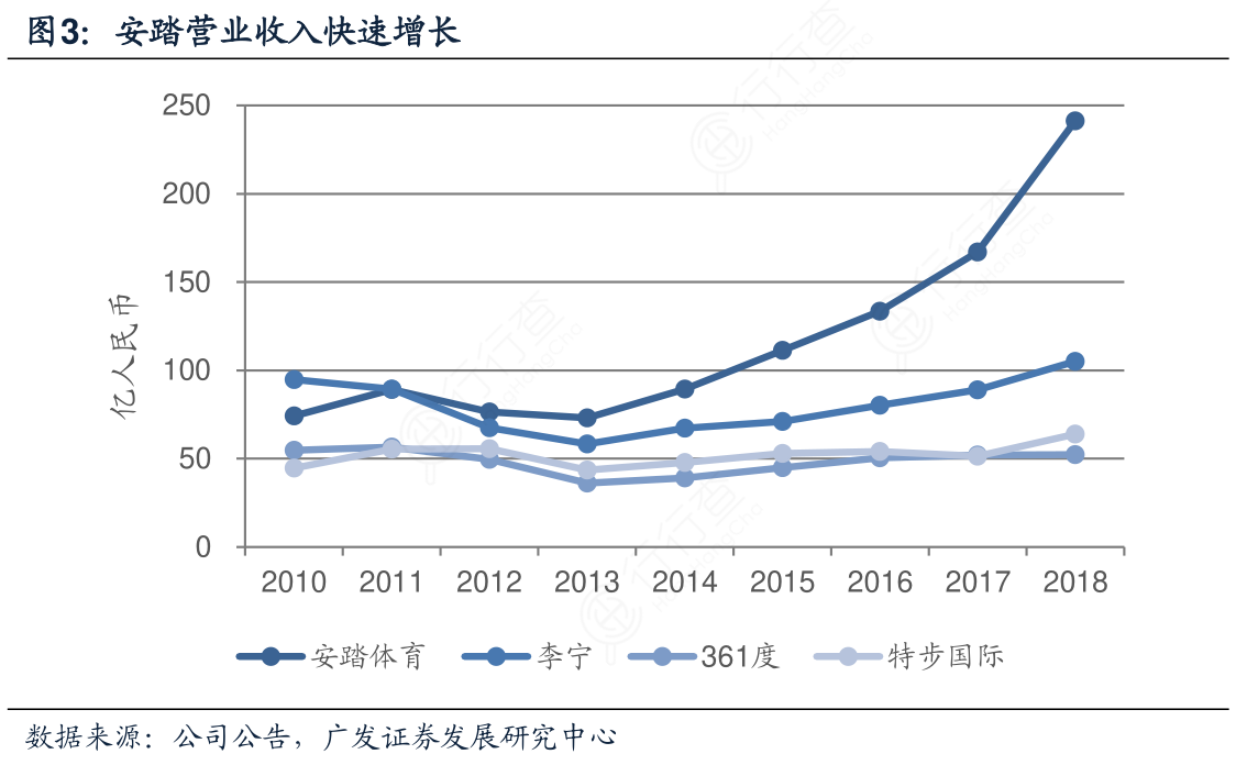安踏营业收入快速增长