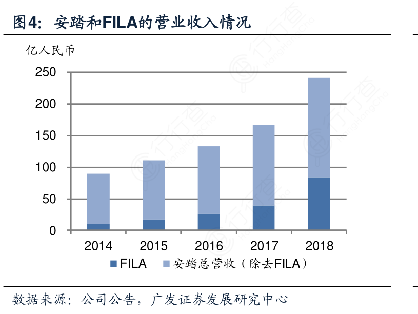 安踏和FILA的营业收入情况