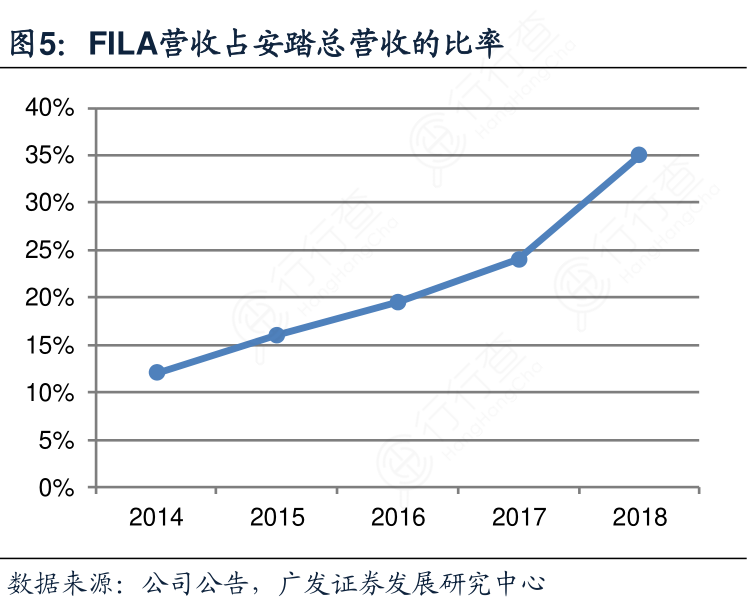 FILA营收占安踏总营收的比率