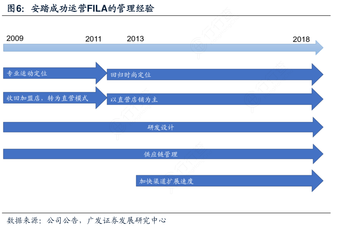 安踏成功运营FILA的管理经验