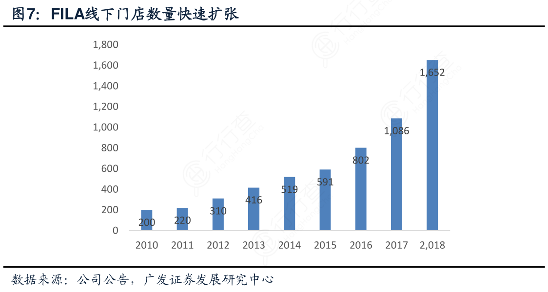 FILA线下门店数量快速扩张
