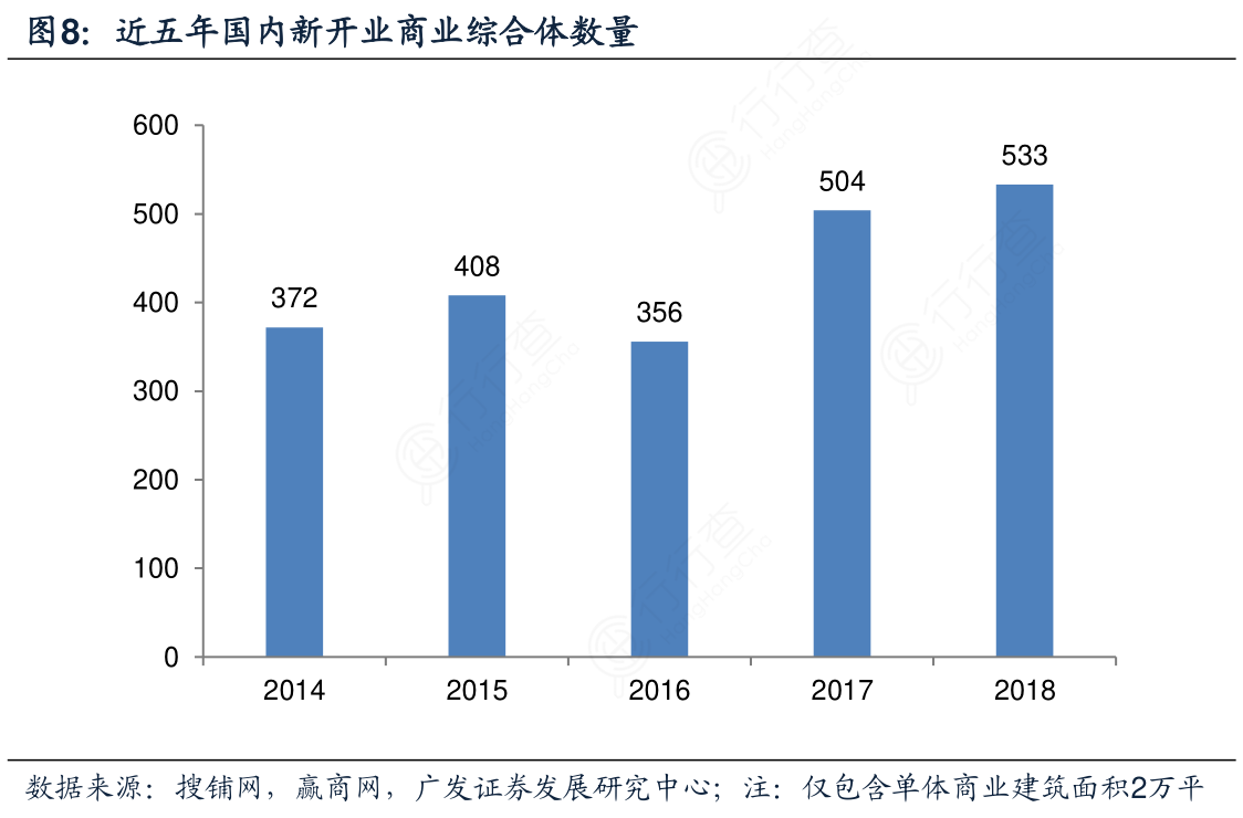 近五年国内新开业商业综合体数量