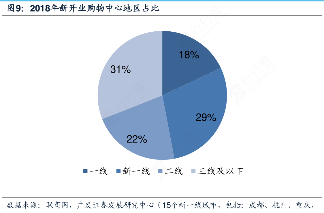 2018年新开业购物中心地区占比