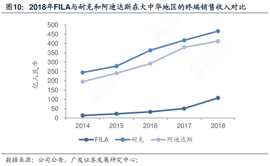 2018年FILA与耐克和阿迪达斯在大中华地区的终端销售收入对比
