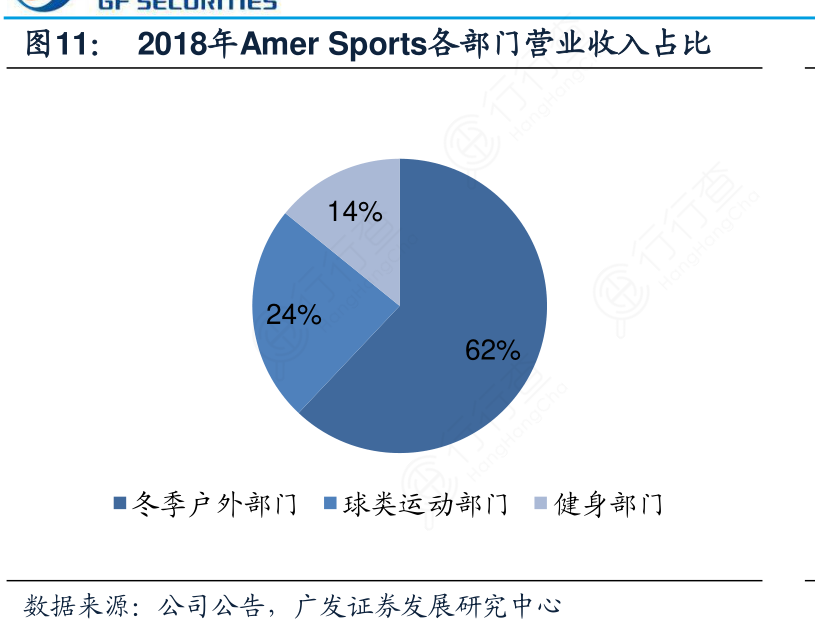2018年Amer_Sports各部门营业收入占比