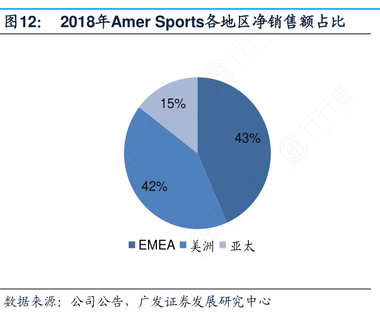 2018年Amer_Sports各地区净销售额占比