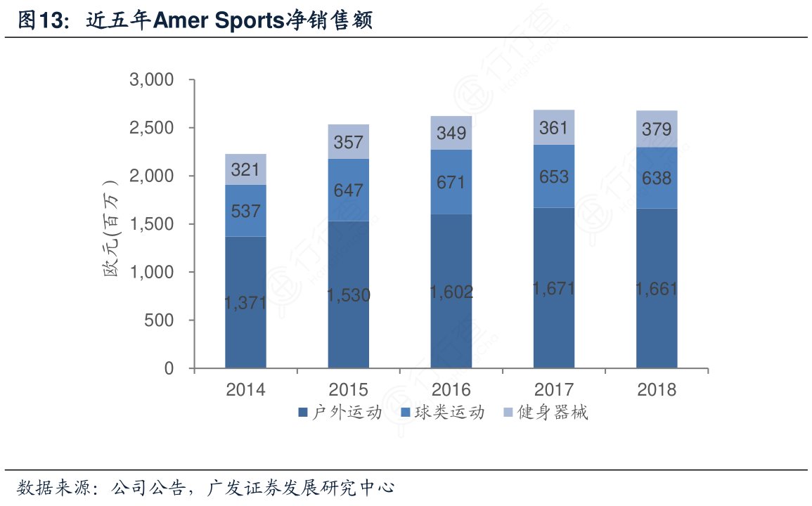 近五年Amer_Sports净销售额