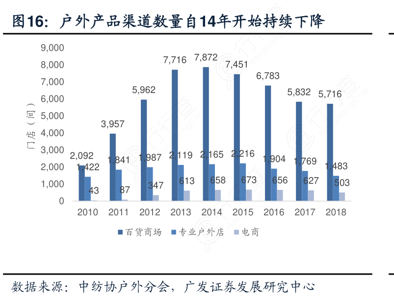 户外产品渠道数量自14年开始持续下降
