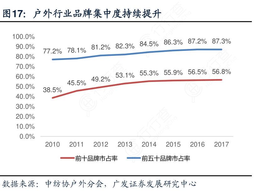 户外行业品牌集中度持续提升