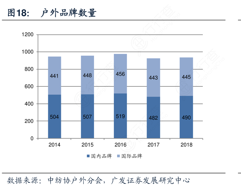 户外品牌数量