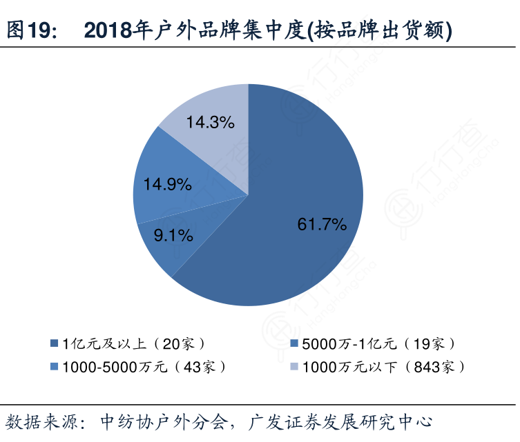 2018年户外品牌集中度(按品牌出货额)