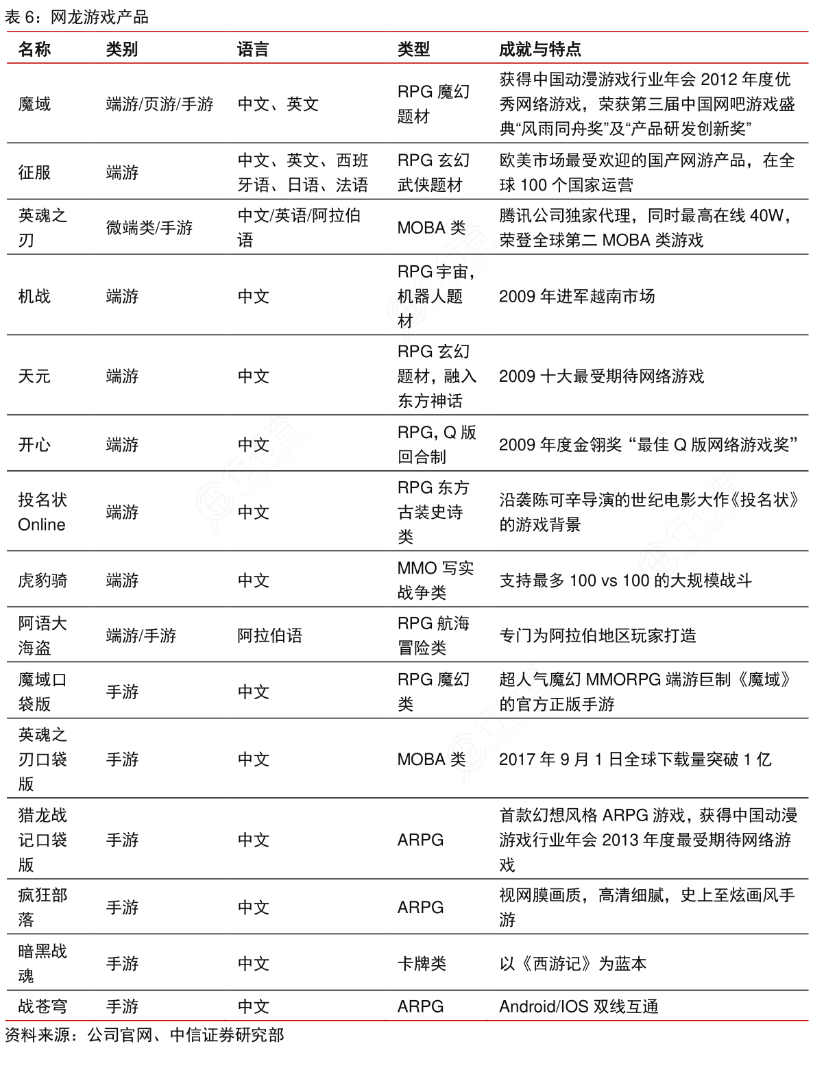 网龙游戏产品