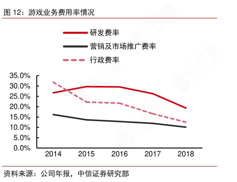游戏业务费用率情况