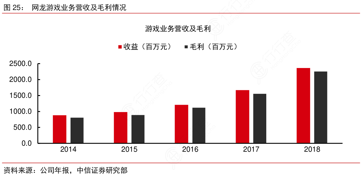 网龙游戏业务营收及毛利情况