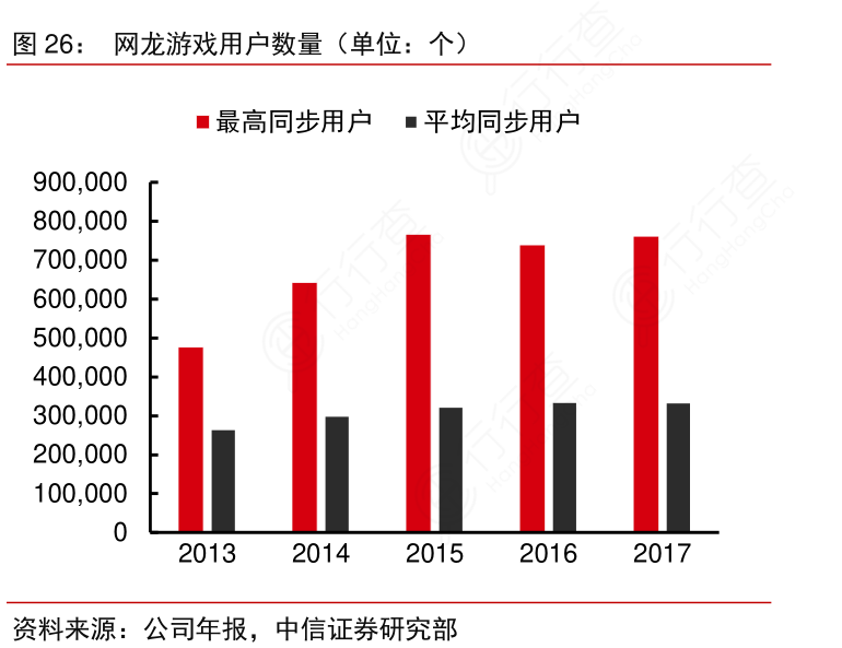 网龙游戏用户数量（单位：个）