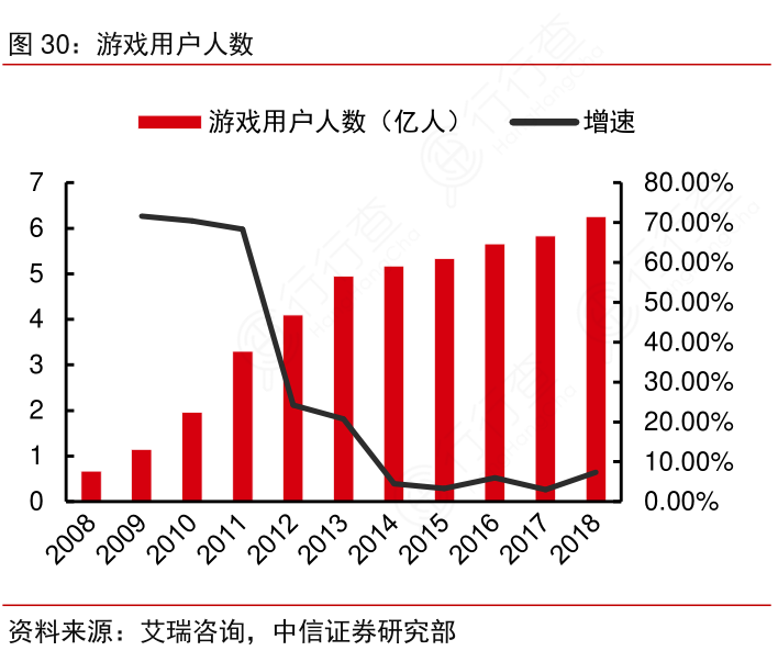 游戏用户人数