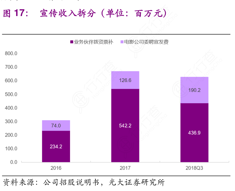 宣传收入拆分（单位：百万元）