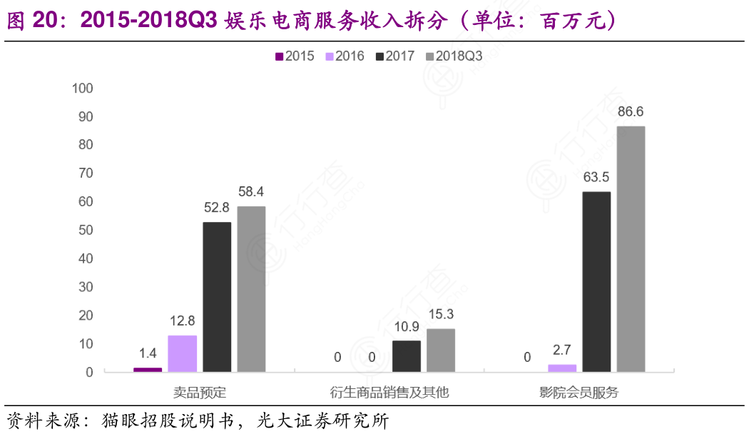 2015-2018Q3娱乐电商服务收入拆分（单位：百万元）