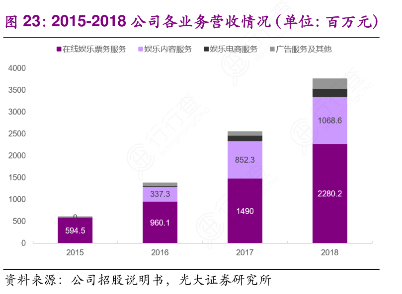 2015-2018公司各业务营收情况（单位：百万元）