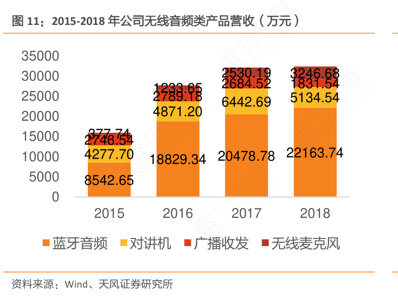 2015-2018年公司无线音频类产品营收（万元）
