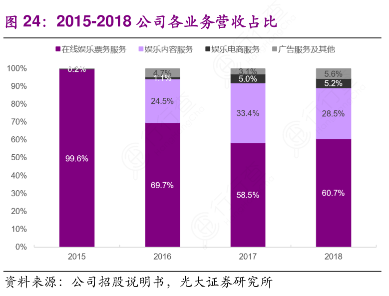 2015-2018公司各业务营收占比