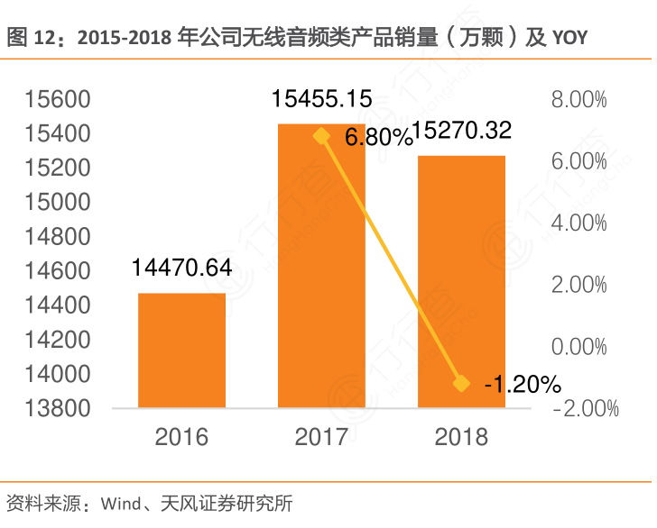 2015-2018年公司无线音频_类产品销量（万颗）及YOY