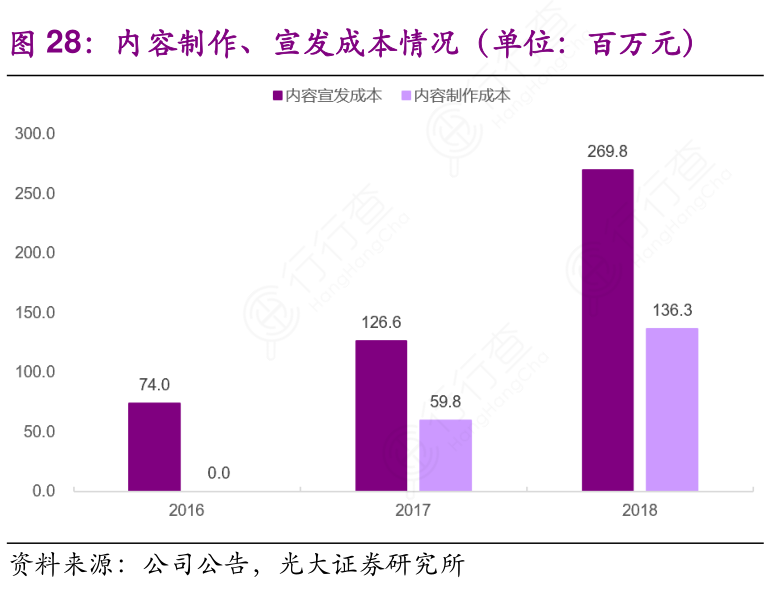 内容制作、宣发成本情况（单位：百万元）
