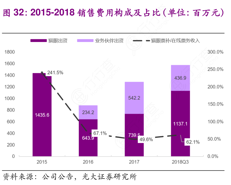 2015-2018销售费用构成及占比（单位：百万元）