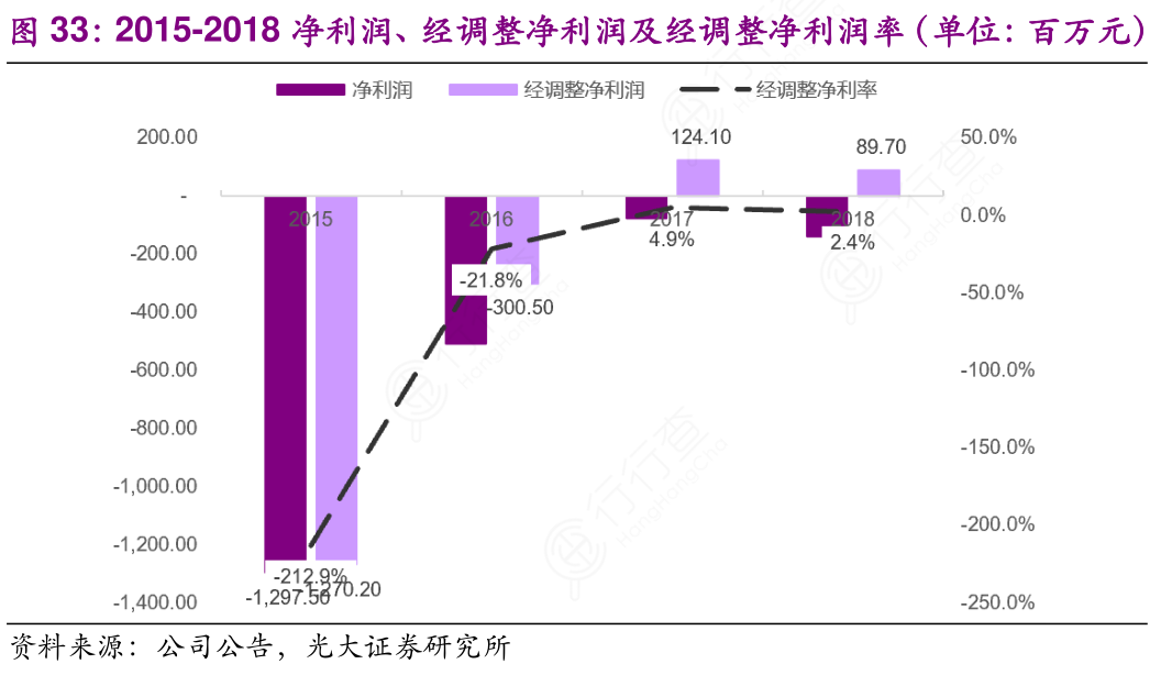 2015-2018净利润、经调整净利润及经调整净利润率（单位：百万元）