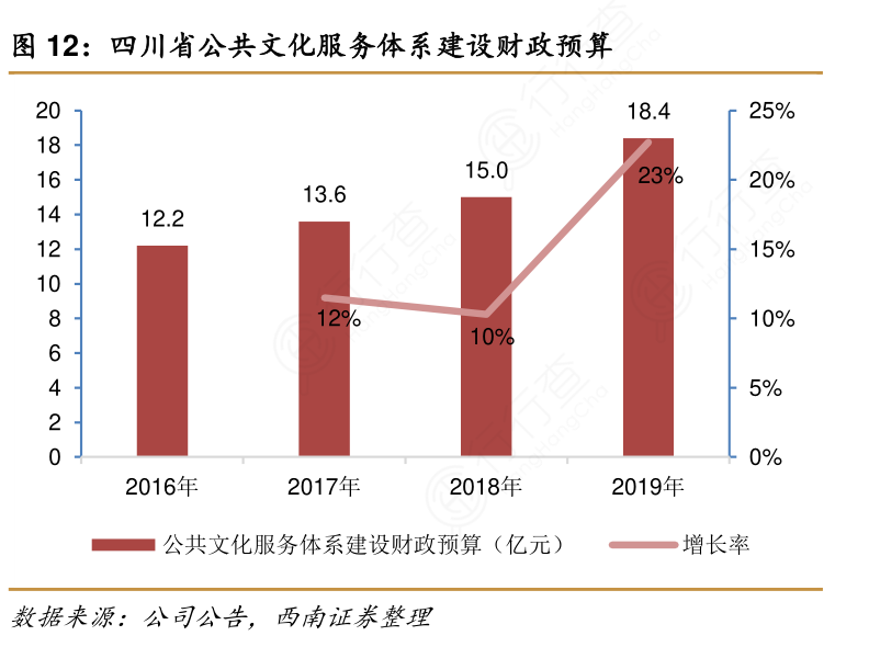 四川省公共文化服务体系建设财政预算