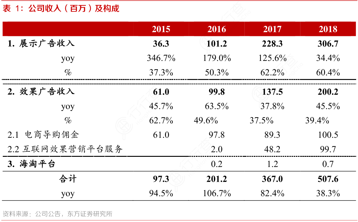 公司收入（百万）及构成