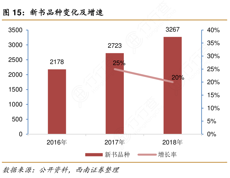 新书品种变化及增速