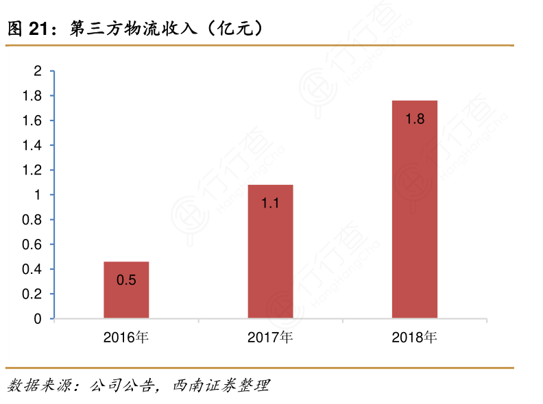 第三方物流收入（亿元）