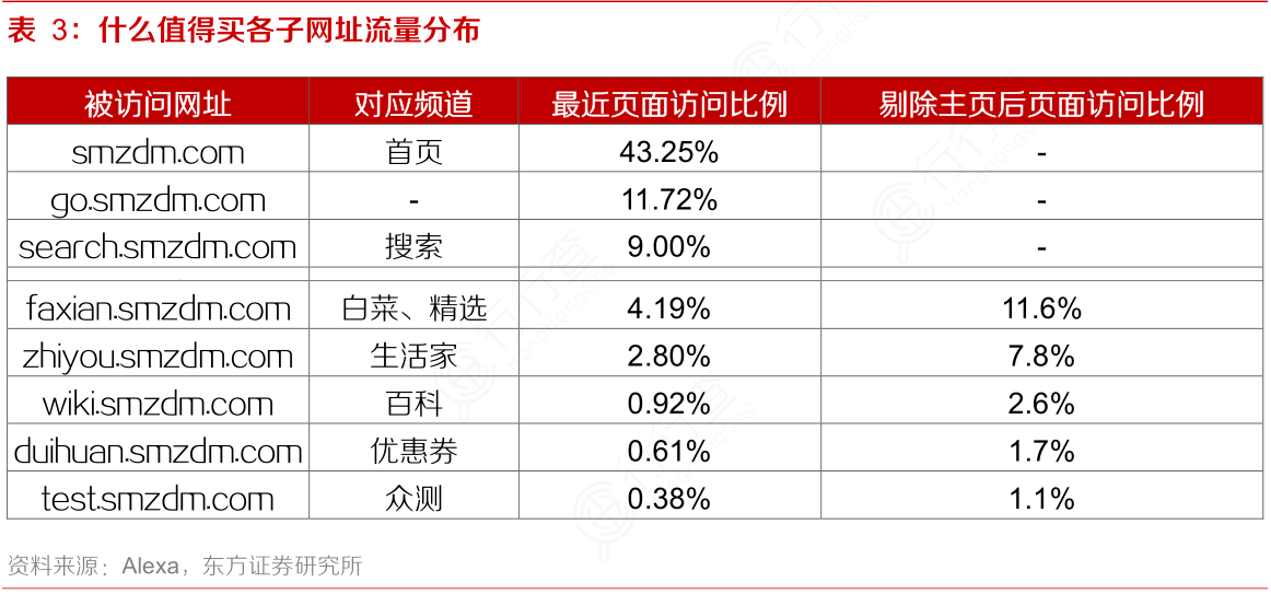 什么值得买各子网址流量分布